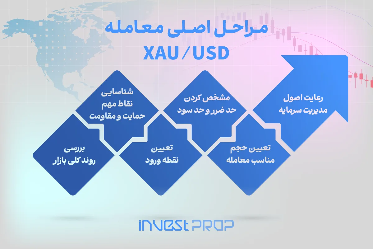 چگونه نماد طلا را در فارکس معامله کنیم؟